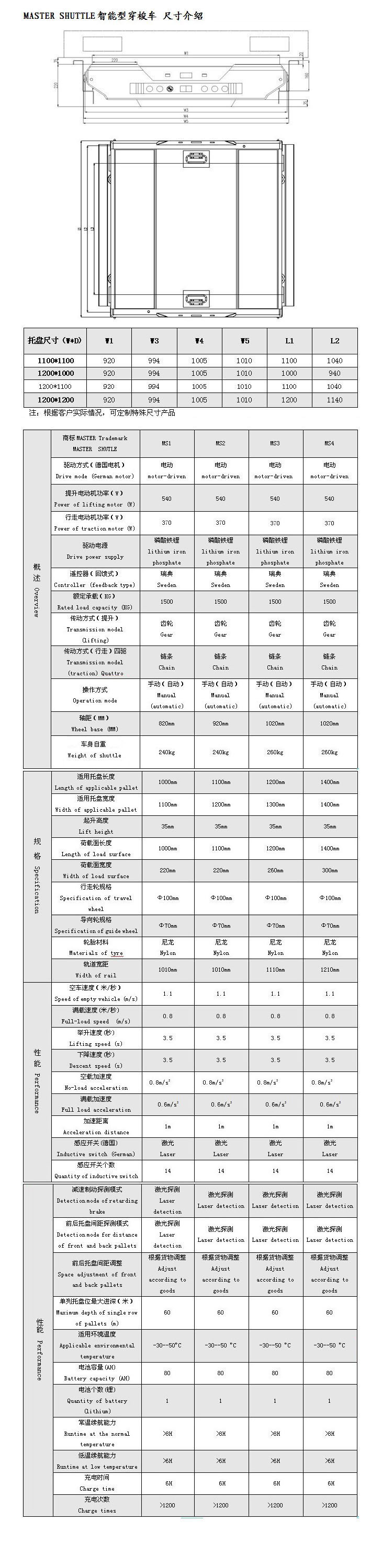 穿梭车数据