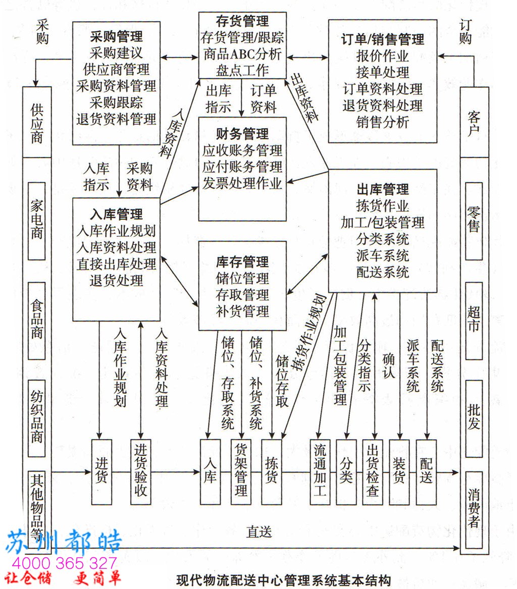 现代化物流配送中心结构